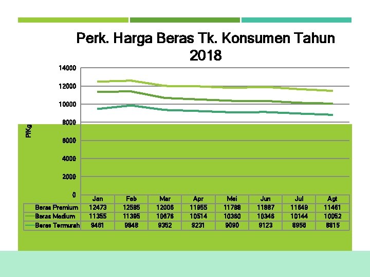 Perk. Harga Beras Tk. Konsumen Tahun 2018 14000 12000 P/Kg 10000 8000 6000 4000