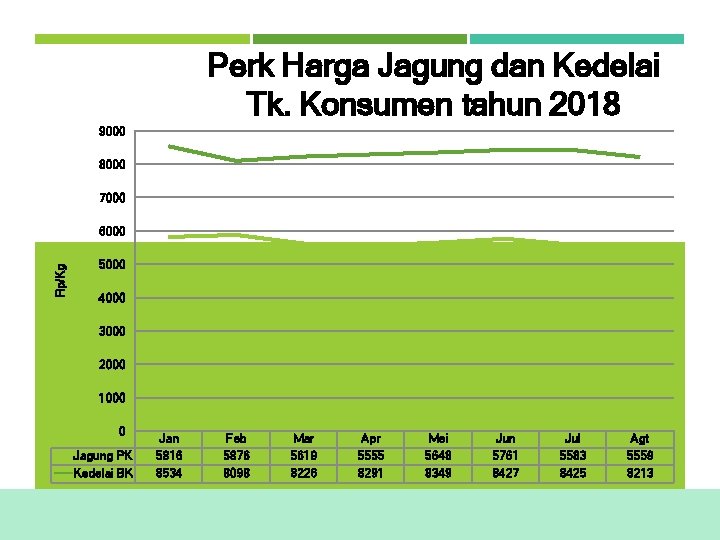 Perk Harga Jagung dan Kedelai Tk. Konsumen tahun 2018 9000 8000 7000 Rp/Kg 6000