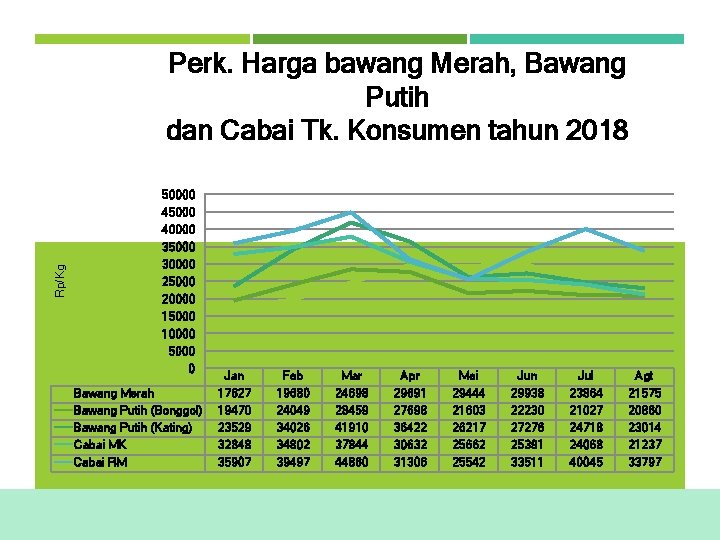 Rp/Kg Perk. Harga bawang Merah, Bawang Putih dan Cabai Tk. Konsumen tahun 2018 50000