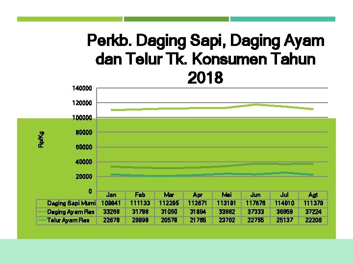 Perkb. Daging Sapi, Daging Ayam dan Telur Tk. Konsumen Tahun 2018 140000 120000 Rp/Kg