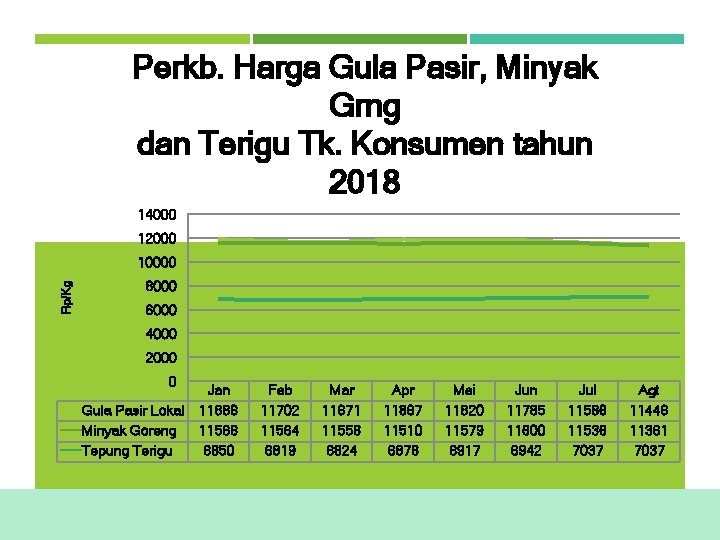 Perkb. Harga Gula Pasir, Minyak Grng dan Terigu Tk. Konsumen tahun 2018 14000 12000