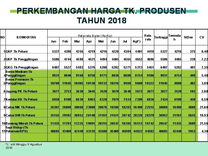 PERKEMBANGAN HARGA TK. PRODUSEN TAHUN 2018 NO Jan Feb Mar Apr Mei Jun Jul