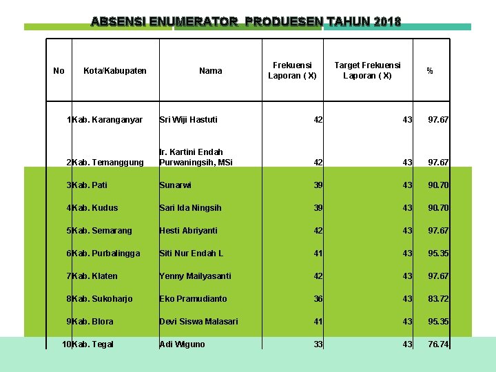 ABSENSI ENUMERATOR PRODUESEN TAHUN 2018 No Kota/Kabupaten Nama Frekuensi Laporan ( X) Target Frekuensi