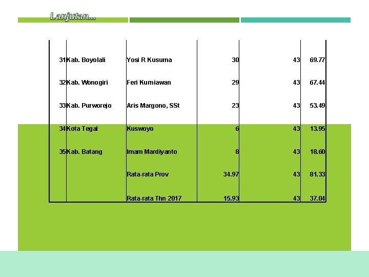 Lanjutan. . . 31 Kab. Boyolali Yosi R Kusuma 30 43 69. 77 32