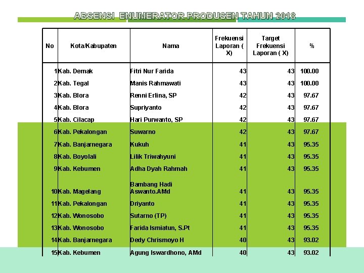 ABSENSI ENUMERATOR PRODUSEN TAHUN 2018 No Kota/Kabupaten Nama Frekuensi Laporan ( X) Target Frekuensi