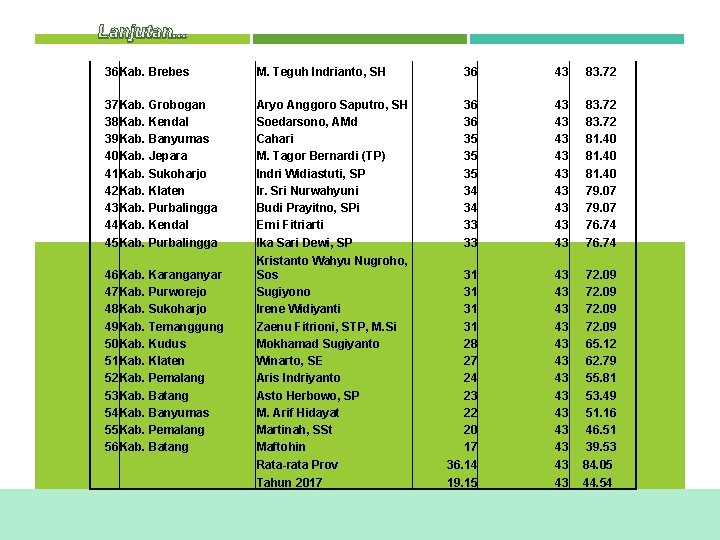 Lanjutan. . . 36 Kab. Brebes M. Teguh Indrianto, SH 36 43 83. 72