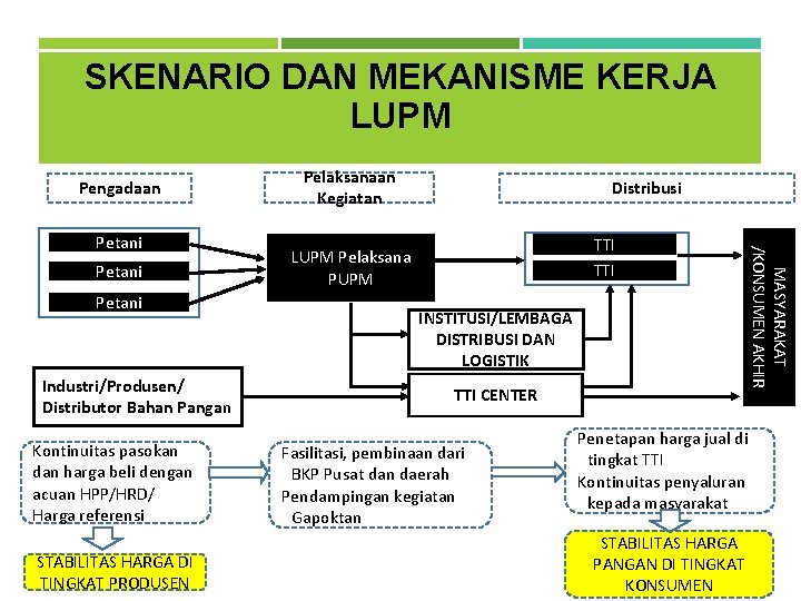 SKENARIO DAN MEKANISME KERJA LUPM Pengadaan Petani Industri/Produsen/ Distributor Bahan Pangan Kontinuitas pasokan dan