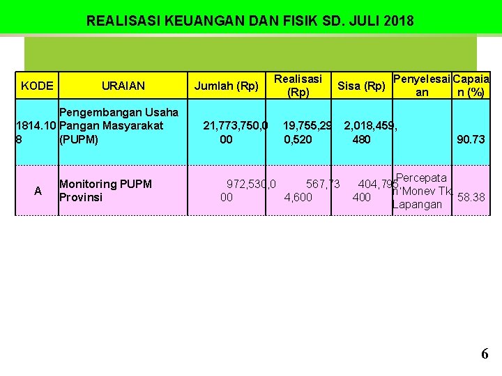 REALISASI KEUANGAN DAN FISIK SD. JULI 2018 KODE URAIAN Pengembangan Usaha 1814. 10 Pangan