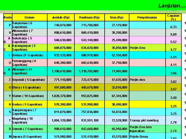 Lanjutan. . Kode Uraian Banyumas ( 6 Gapoktan) Wonosobo ( 7 V Gapoktan) A