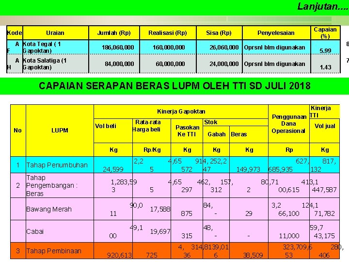 Lanjutan. . Kode Uraian Jumlah (Rp) Realisasi (Rp) Sisa (Rp) Penyelesaian A Kota Tegal