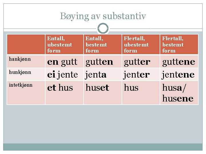 Bøying av substantiv Entall, ubestemt form hankjønn hunkjønn intetkjønn Entall, bestemt form en gutten