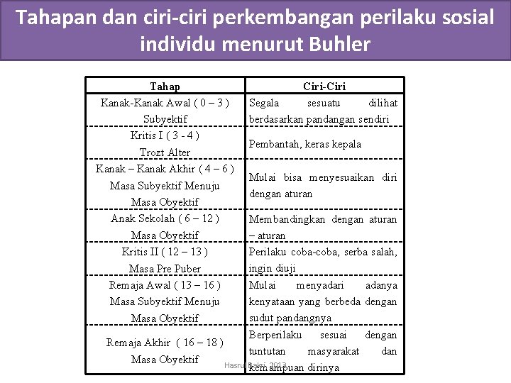 Tahapan dan ciri-ciri perkembangan perilaku sosial individu menurut Buhler Tahap Kanak-Kanak Awal ( 0