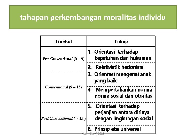 tahapan perkembangan moralitas individu Tingkat Tahap Pre Conventional (0 – 9) 1. Orientasi terhadap