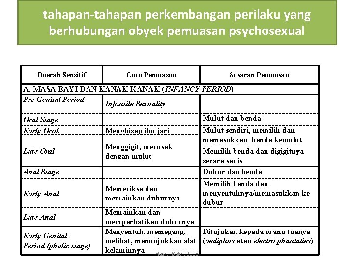 tahapan-tahapan perkembangan perilaku yang berhubungan obyek pemuasan psychosexual Daerah Sensitif Cara Pemuasan Sasaran Pemuasan