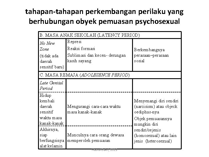tahapan-tahapan perkembangan perilaku yang berhubungan obyek pemuasan psychosexual B. MASA ANAK SEKOLAH (LATENCY PERIOD)