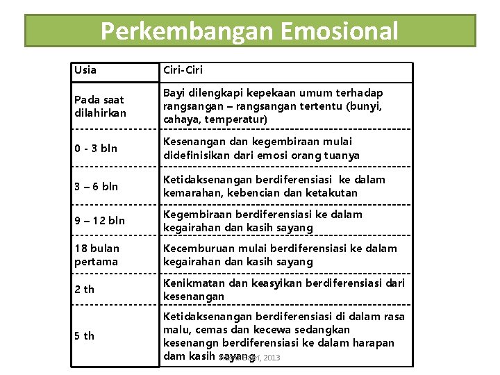 Perkembangan Emosional Usia Ciri-Ciri Pada saat dilahirkan Bayi dilengkapi kepekaan umum terhadap rangsangan –