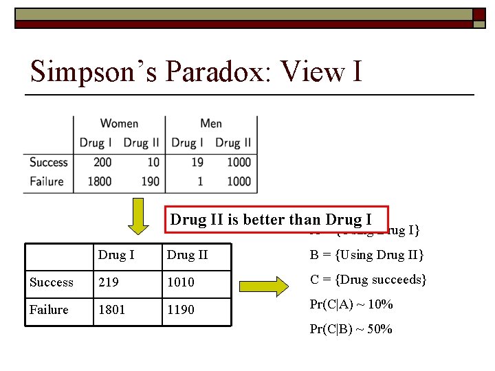 Simpson’s Paradox: View I Drug II is better than Drug I A = {Using