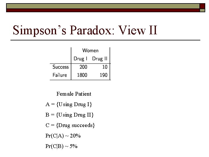 Simpson’s Paradox: View II Female Patient A = {Using Drug I} B = {Using