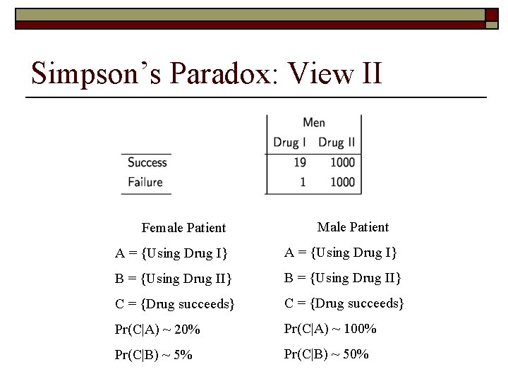 Simpson’s Paradox: View II Female Patient Male Patient A = {Using Drug I} B