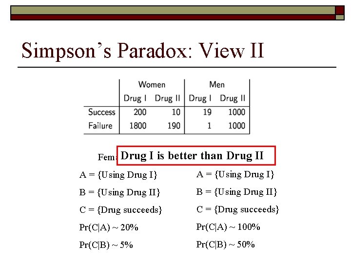 Simpson’s Paradox: View II Drug I is Female Patient better than. Male Drug II