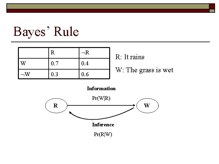 Bayes’ Rule R R W 0. 7 0. 4 W 0. 3 0. 6