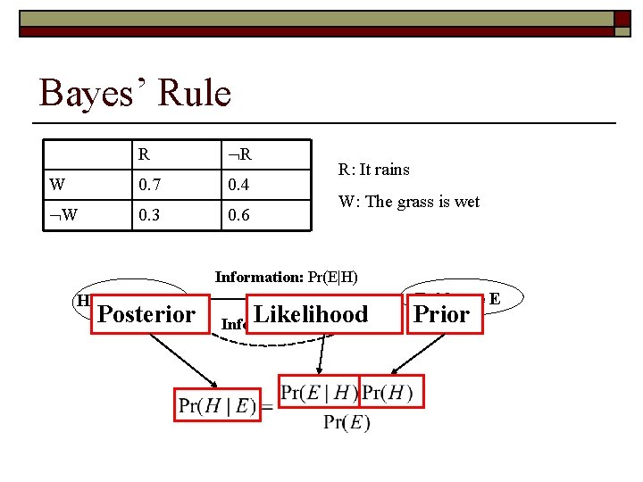 Bayes’ Rule R R W 0. 7 0. 4 W 0. 3 0. 6
