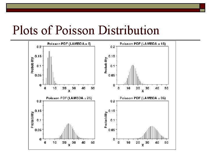 Plots of Poisson Distribution 