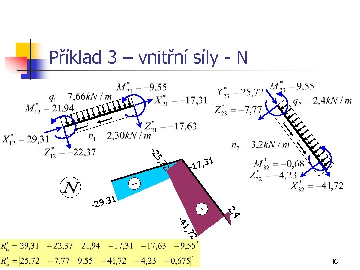 Příklad 3 – vnitřní síly - N -2 7 5, 31 2 -17, 4