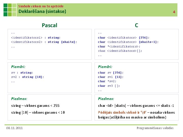 Simbolu virknes un to apstrāde Deklarēšana (sintakse) 4 Pascal C . . <identifikators 1>