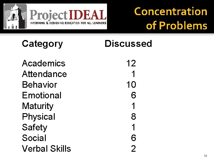Concentration of Problems Category Academics Attendance Behavior Emotional Maturity Physical Safety Social Verbal Skills