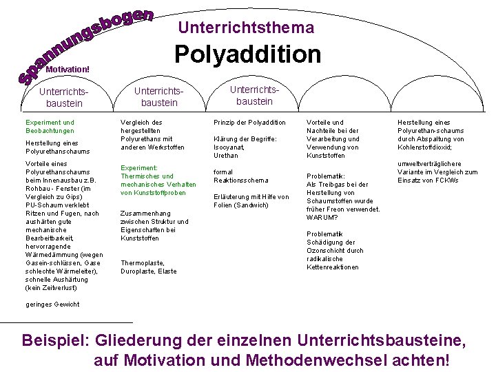 Unterrichtsthema Motivation! Unterrichtsbaustein Experiment und Beobachtungen Herstellung eines Polyurethanschaums Vorteile eines Polyurethanschaums beim Innenausbau