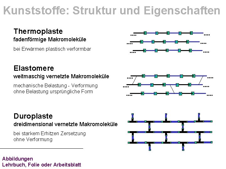 Kunststoffe: Struktur und Eigenschaften Thermoplaste fadenförmige Makromoleküle bei Erwärmen plastisch verformbar . . .