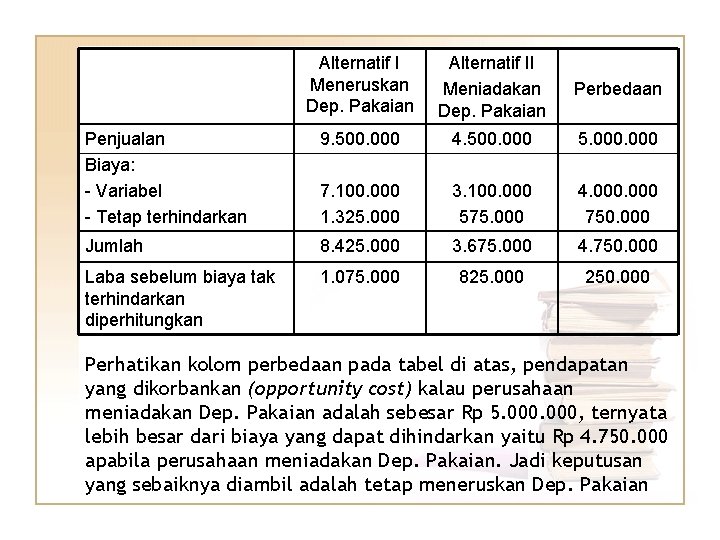 Alternatif I Meneruskan Dep. Pakaian Alternatif II Meniadakan Dep. Pakaian Perbedaan Penjualan Biaya: -