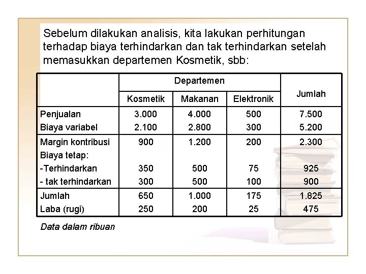 Sebelum dilakukan analisis, kita lakukan perhitungan terhadap biaya terhindarkan dan tak terhindarkan setelah memasukkan