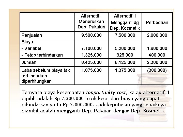 Alternatif I Meneruskan Dep. Pakaian Alternatif II Mengganti dg Dep. Kosmetik Perbedaan Penjualan Biaya: