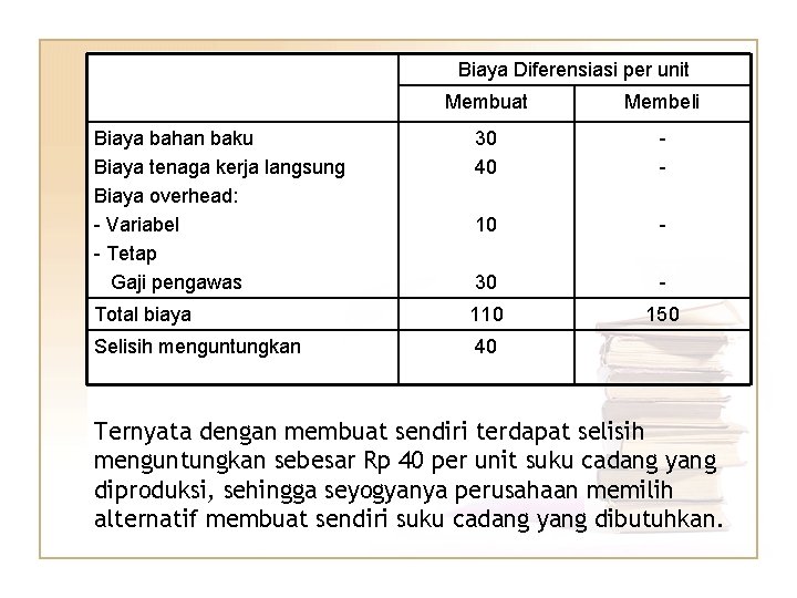 Biaya Diferensiasi per unit Membuat Membeli Biaya bahan baku Biaya tenaga kerja langsung Biaya