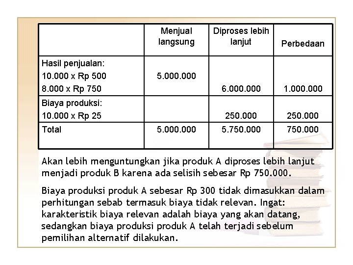 Menjual langsung Hasil penjualan: 10. 000 x Rp 500 8. 000 x Rp 750