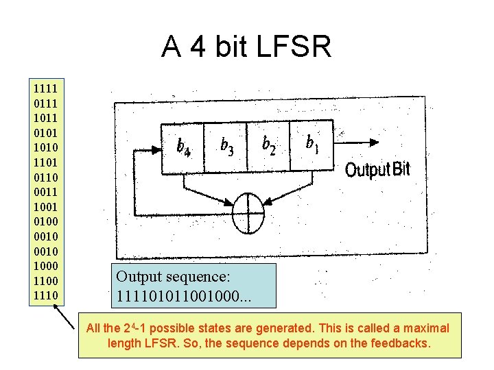 A 4 bit LFSR 1111 0111 1011 0101 1010 1101 0110 0011 1001 0100