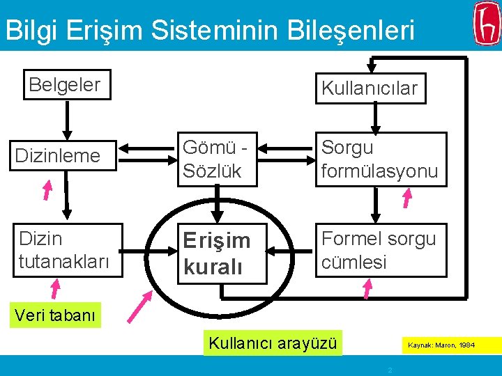 Bilgi Erişim Sisteminin Bileşenleri Belgeler Kullanıcılar Dizinleme Gömü Sözlük Sorgu formülasyonu Dizin tutanakları Erişim