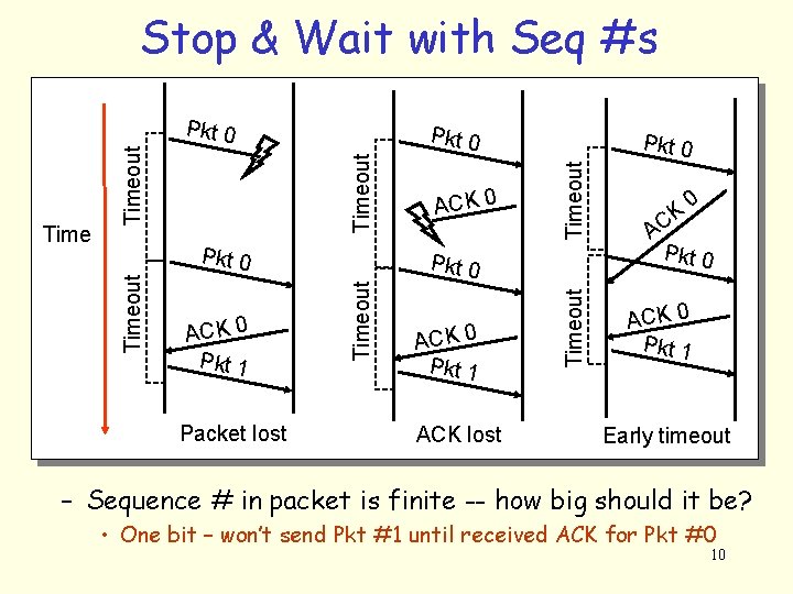 Pkt 0 ACK 0 Pkt 1 Packet lost ACK 0 Timeout Pkt 0 ACK