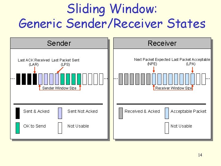 Sliding Window: Generic Sender/Receiver States Sender Receiver Next Packet Expected Last Packet Acceptable (LPA)