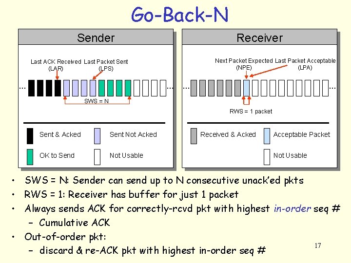 Go-Back-N Sender Receiver Next Packet Expected Last Packet Acceptable (LPA) (NPE) Last ACK Received