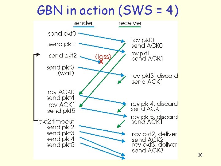 GBN in action (SWS = 4) 20 