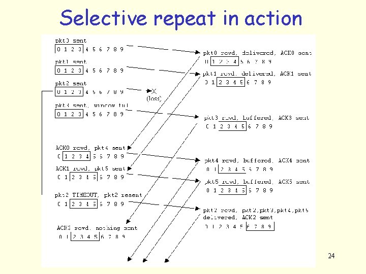 Selective repeat in action 24 