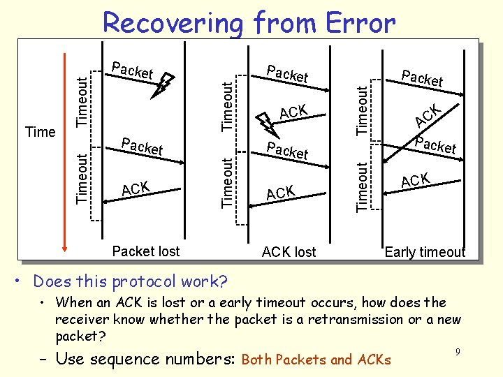 Packe t ACK Packet lost Packe t ACK Timeout t Packe t ACK lost