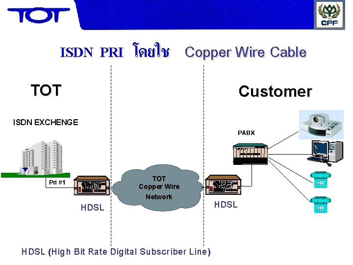 ISDN PRI โดยใช Copper Wire Cable TOT Customer ISDN EXCHENGE PABX Pri #1 HDSL