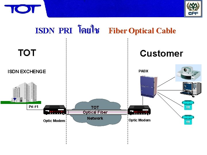 ISDN PRI โดยใช TOT Fiber Optical Cable Customer ISDN EXCHENGE Pri #1 Optic Modem