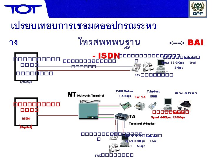 เปรยบเทยบการเชอมตออปกรณระหว าง โทรศพทพนฐาน <==> BAI - ISDN�������� Internet � ������������� 1 ������ Speed 33.