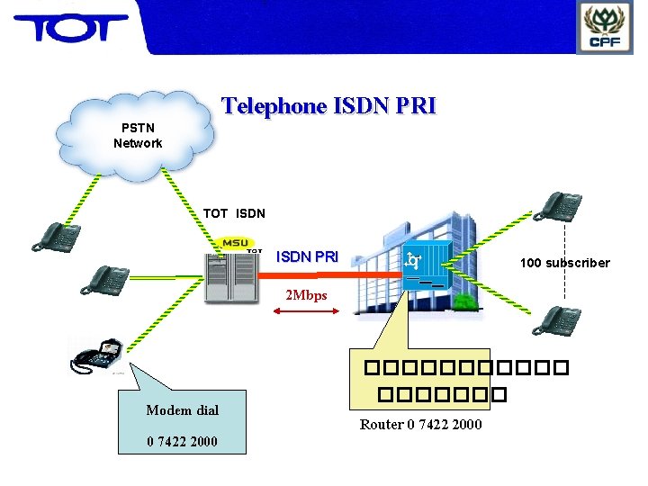 Telephone ISDN PRI PSTN Network TOT ISDN PRI 100 subscriber 2 Mbps Modem dial