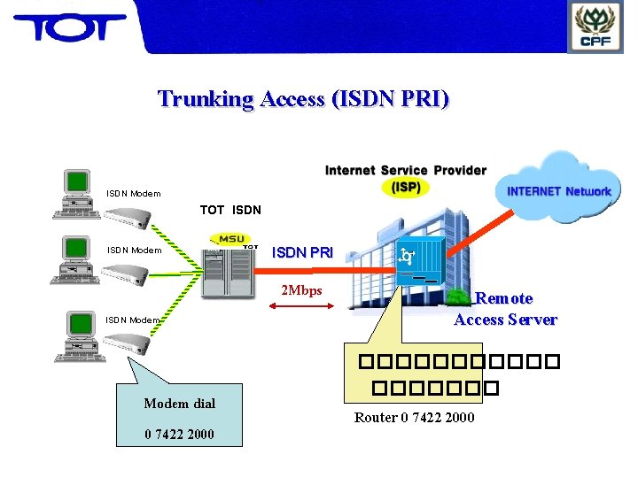 Trunking Access (ISDN PRI) ISDN Modem TOT ISDN Modem ISDN PRI 2 Mbps ISDN